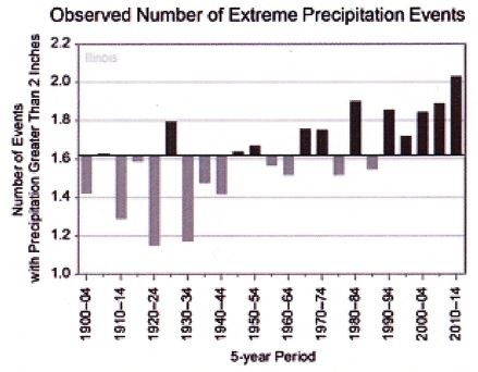 Extreme Precipitation