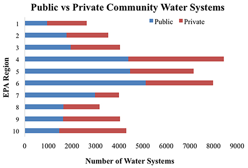 Water chart