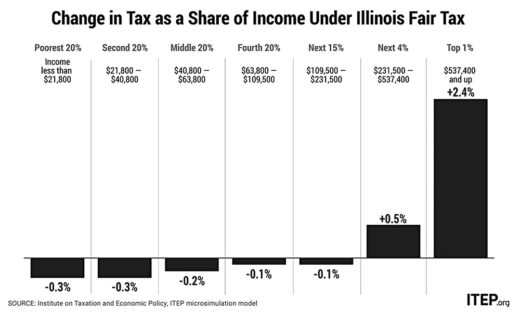 Fair tax