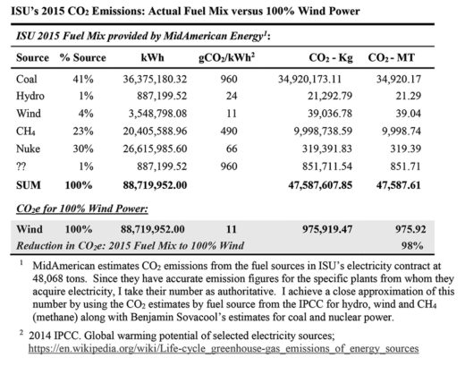 ISU CO2 Emissions