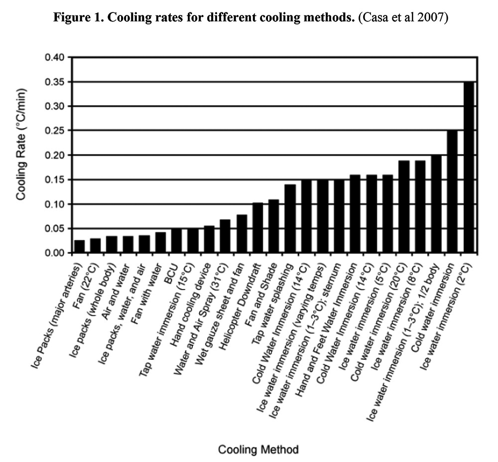 Cooling methods